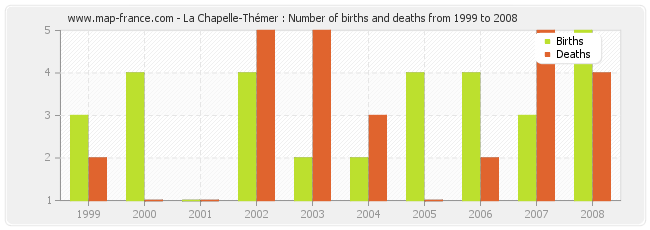 La Chapelle-Thémer : Number of births and deaths from 1999 to 2008